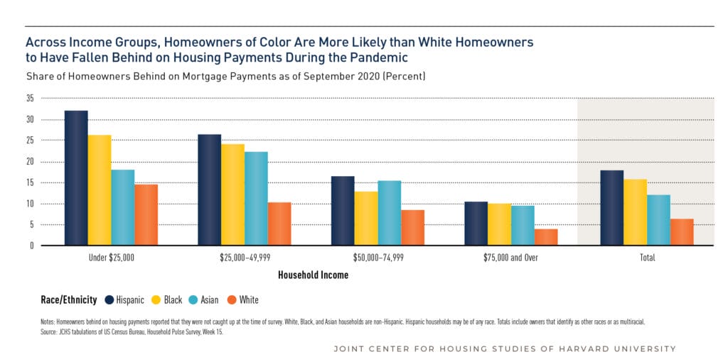 2020 Harvard State of the Nations Housing Late Housing Payments by Race Income