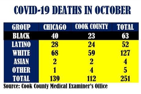 COVID 19 DEATHS IN OCTOBER