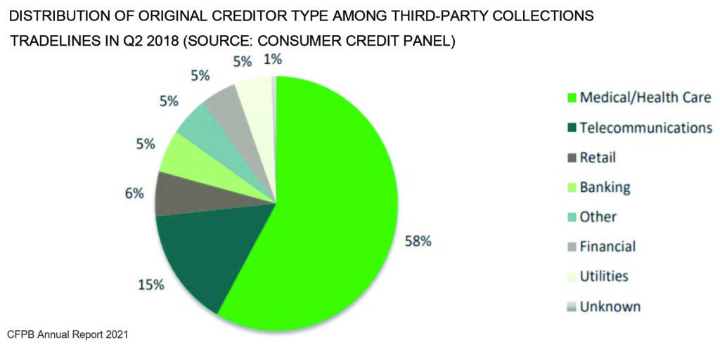 2021 CFPB Debt Collection by Category March 14