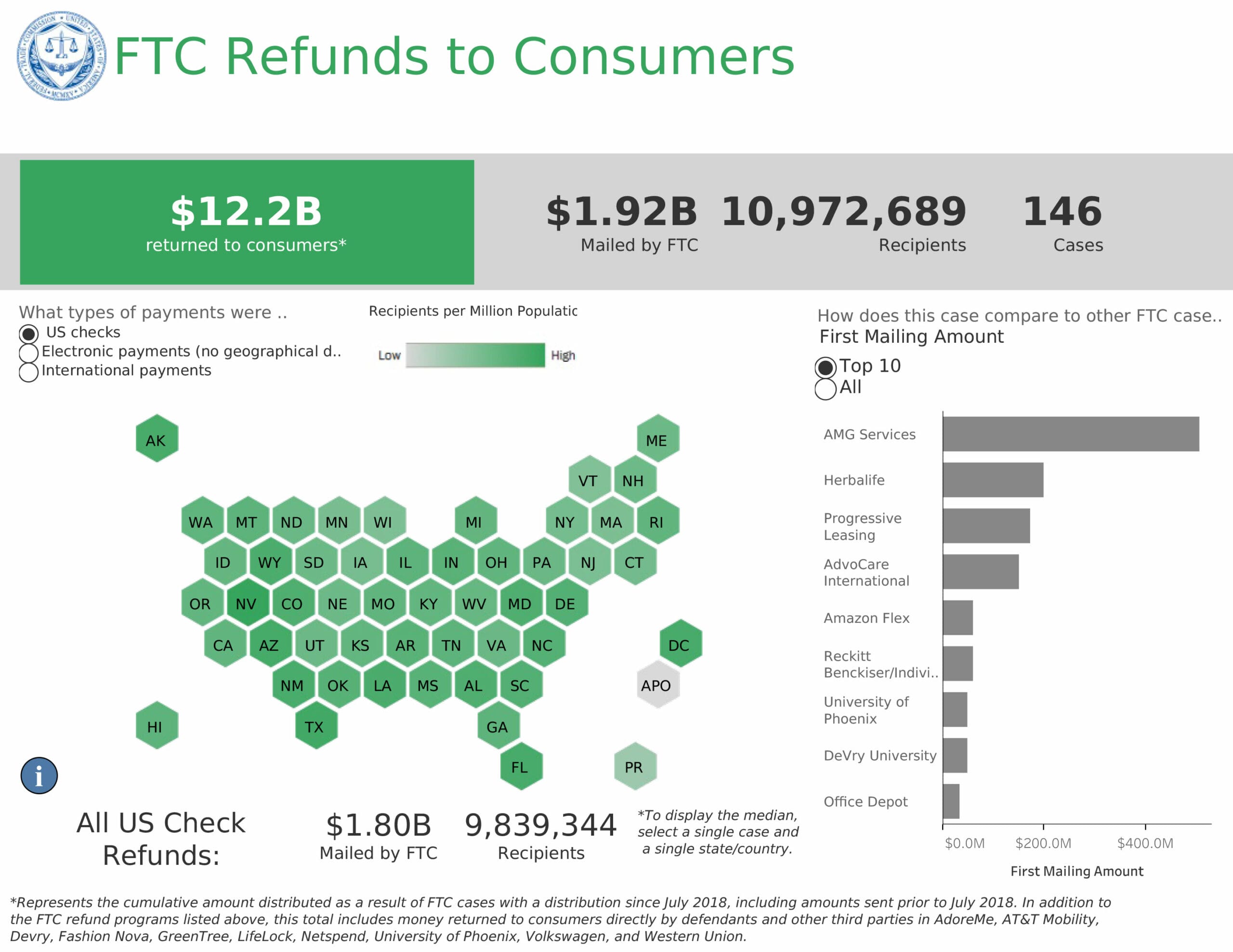 ftc refunds to consumers scaled