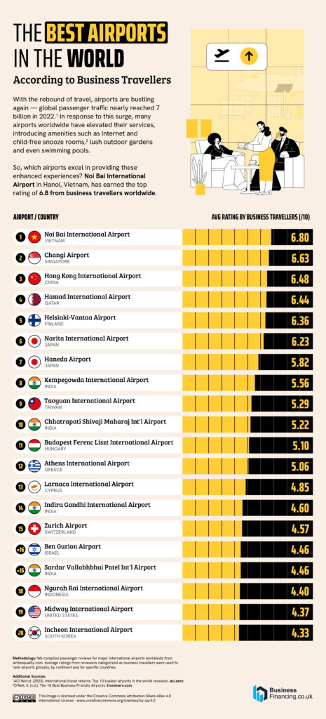 01 Best Airports According to Business Travellers 3