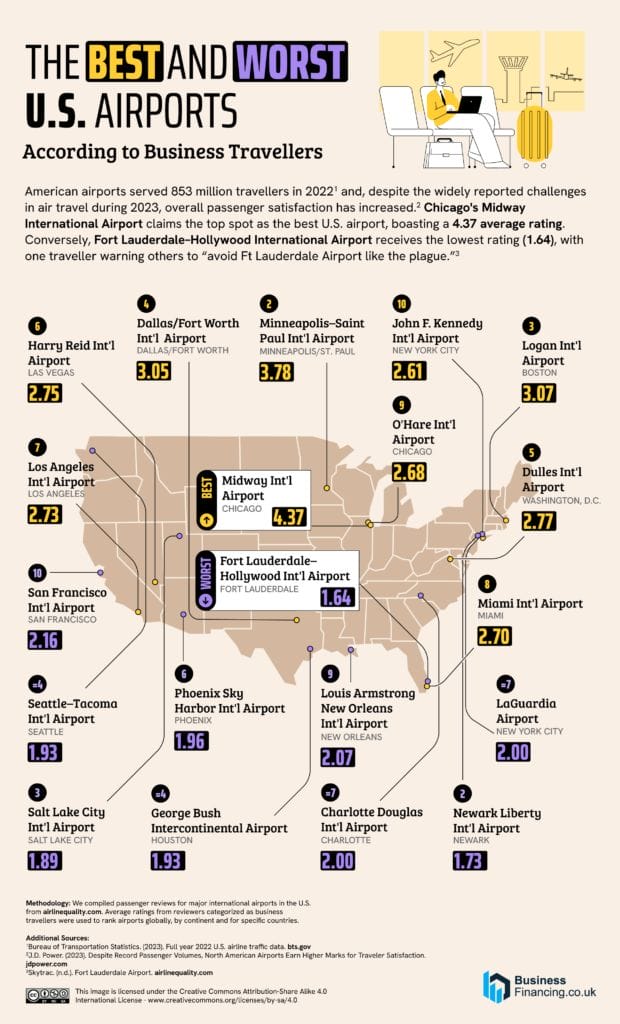 04 Best and Worst US Airports for Business Travel